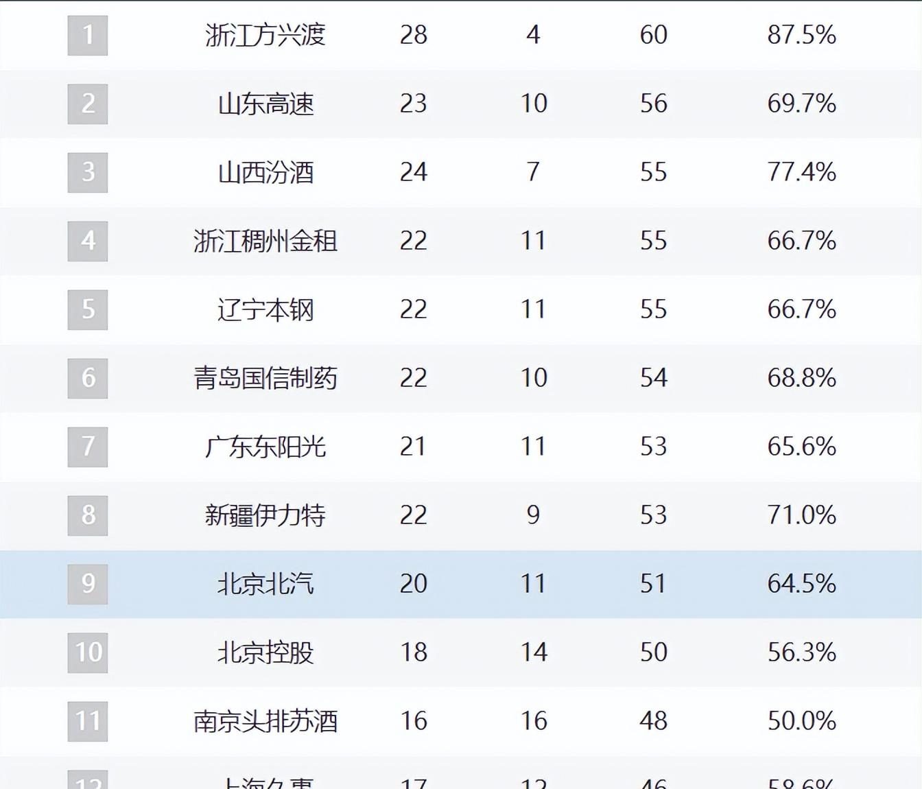 星空体育官网-包含风云突变！山东男篮清晨调整名单；CBA季后赛版图或变；管理层满意；轮换策略成焦点的词条-星空体育官网
