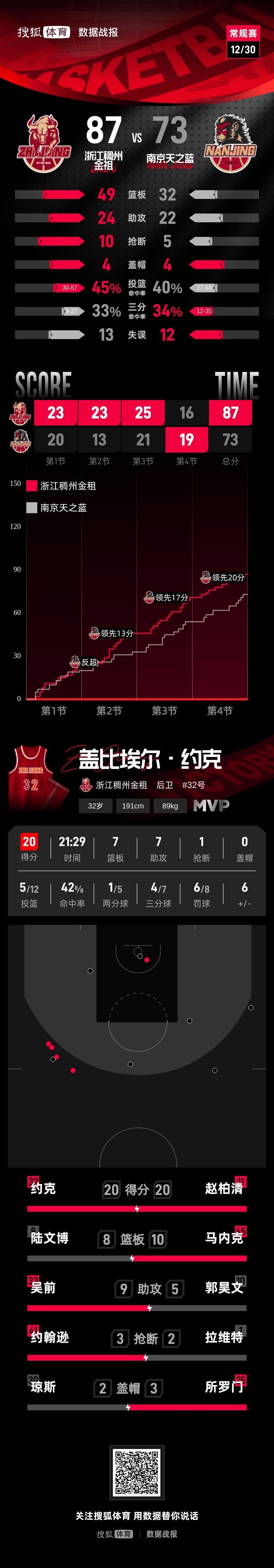 xingkong-包含NBA总决赛转会期再迎强敌杜兰特在C9比赛中问鼎冠军，浙江队防线松动备战NBA季后赛都惊呆了的词条-xingkong